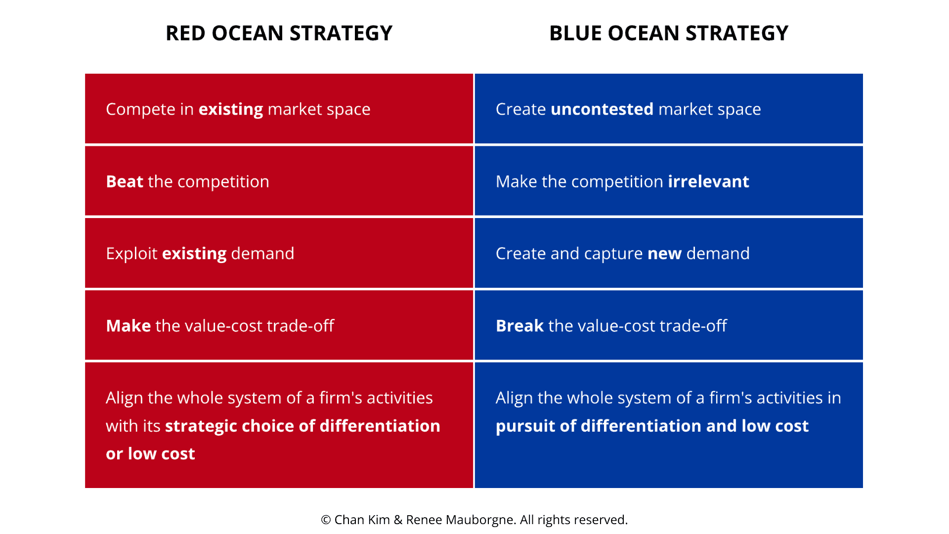 red ocean strategy vs blue ocean strategy