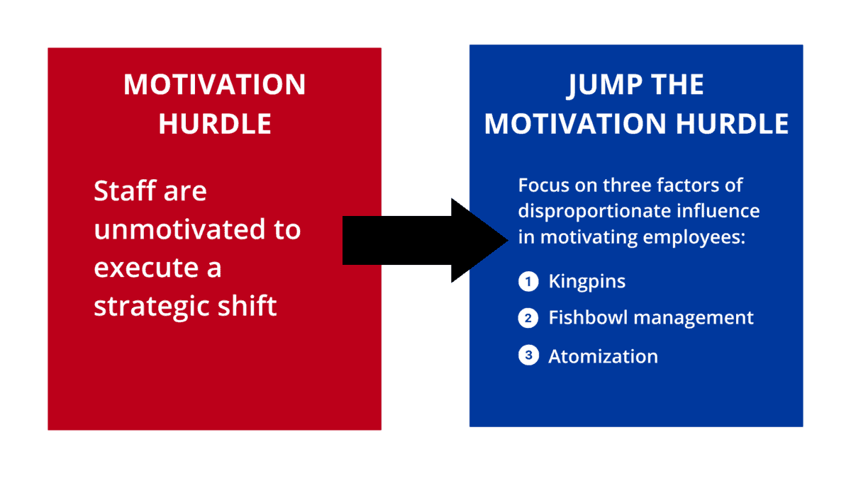 Motivation hurdle