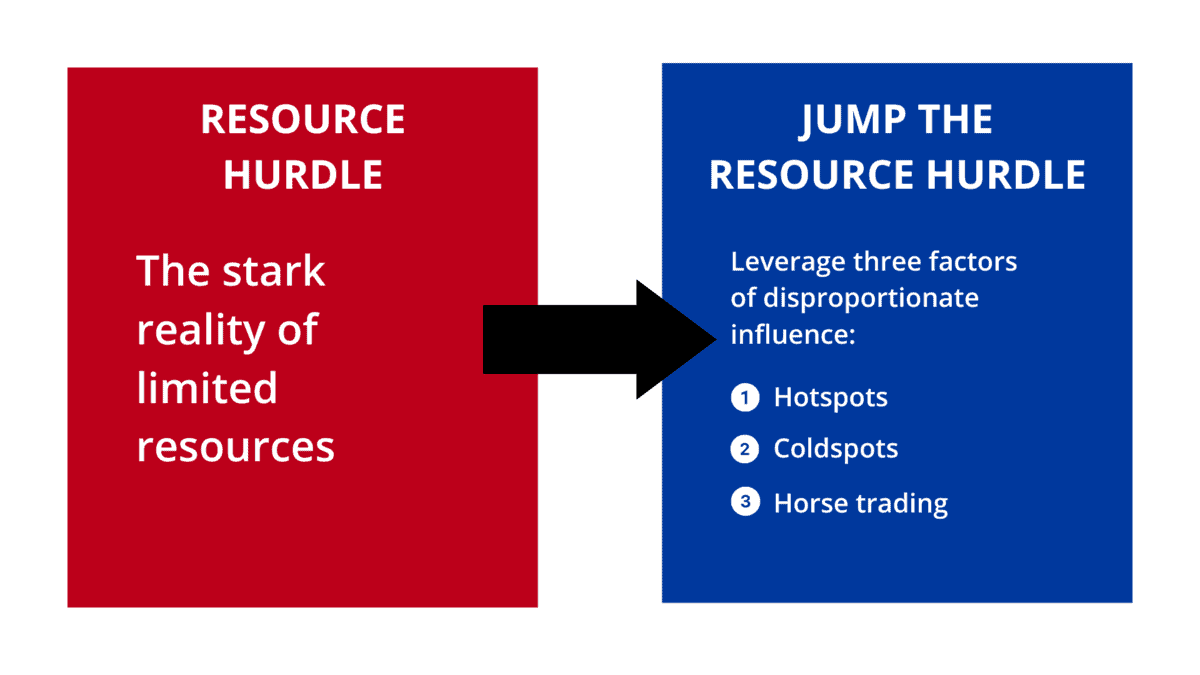 Resource hurdle