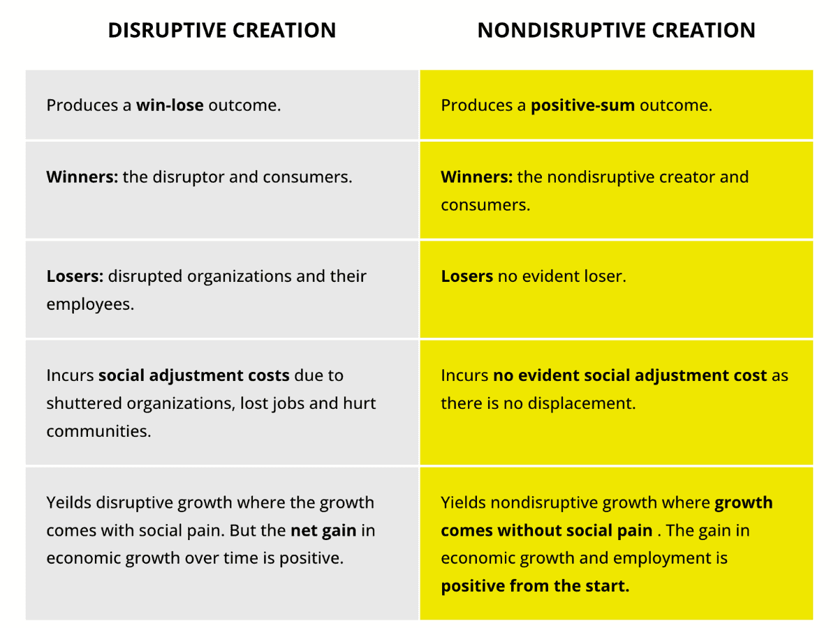 economic social impact of nondisruptive creation