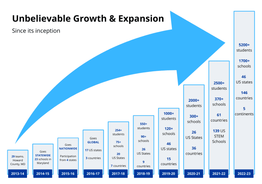 Blue ocean competition growth