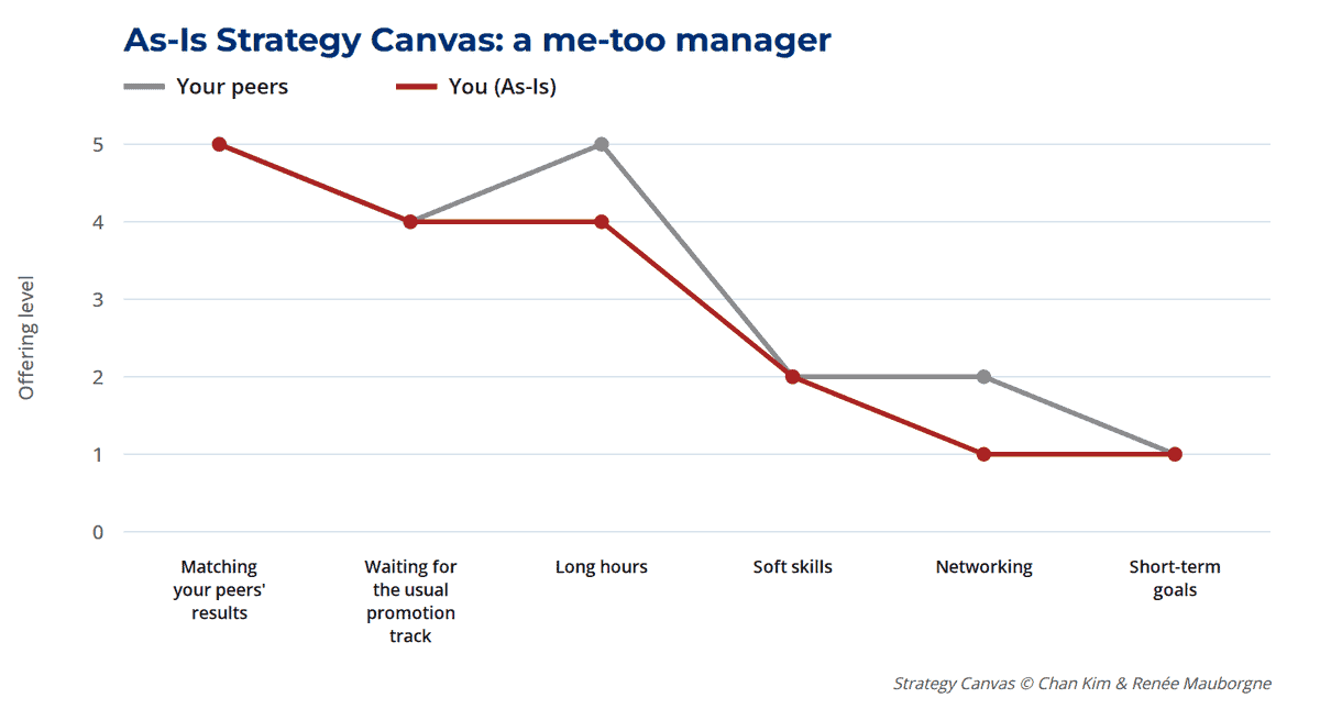 As-Is strategy canvas of a me-too manager: the manager's value curve almost matches their peers'