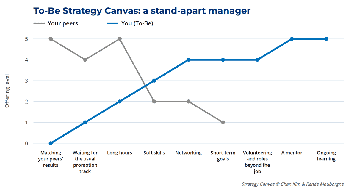 To-Be strategy canvas of a stand-apart manager: lower on matching peers, promotion track and long hours, higher on soft skills, networking and short-term goals, plus mentor, volunteering and ongoing learning